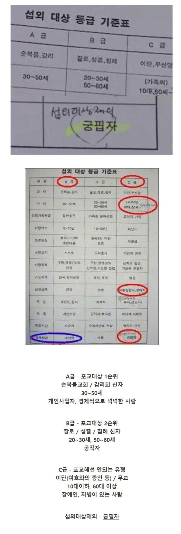 신천지 포교대상, 등급 기준표