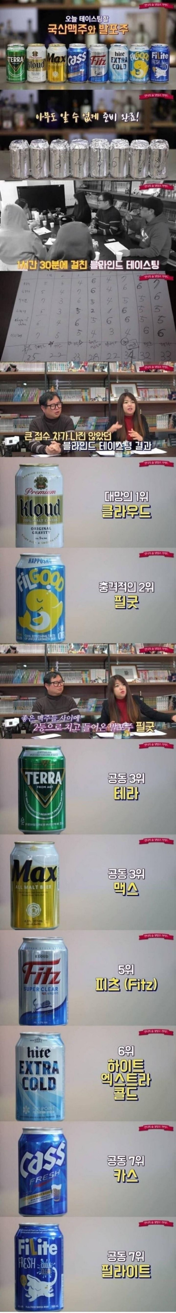 국산맥주 브랜드 모른 상태로 마시고 맛으로만 매긴 점수