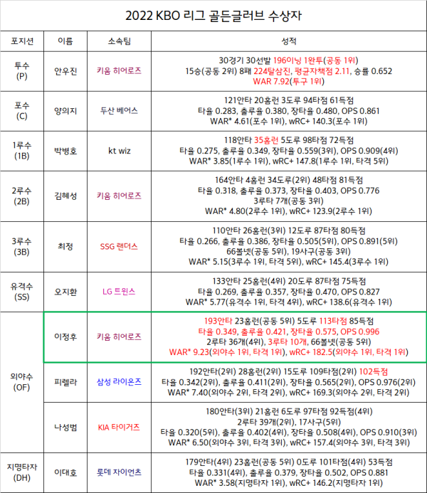 2022 KBO 리그 골든글러브 수상자 + 성적